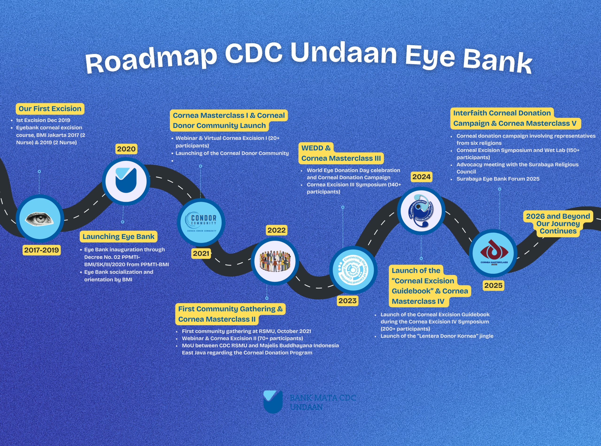 roadmap cdc undaan
